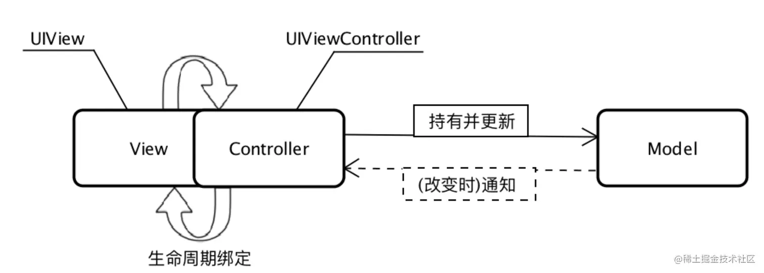 实际MVC
