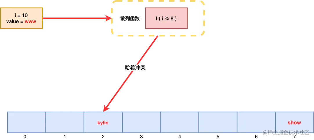 哈希表 哈希冲突