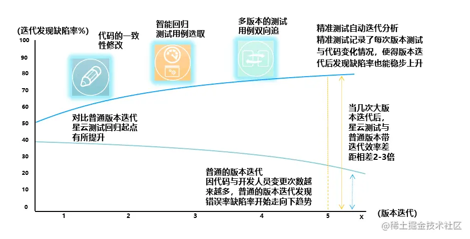 图8.3 智能回归测试用例选取的性能评估