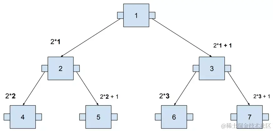Binary tree representation in the memory—part 1/2