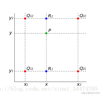 Bi-linear Interpolation