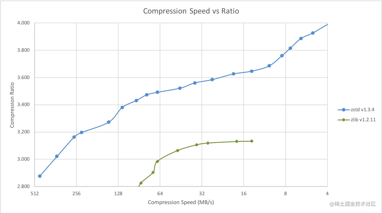 轻松使用zstd来解压缩