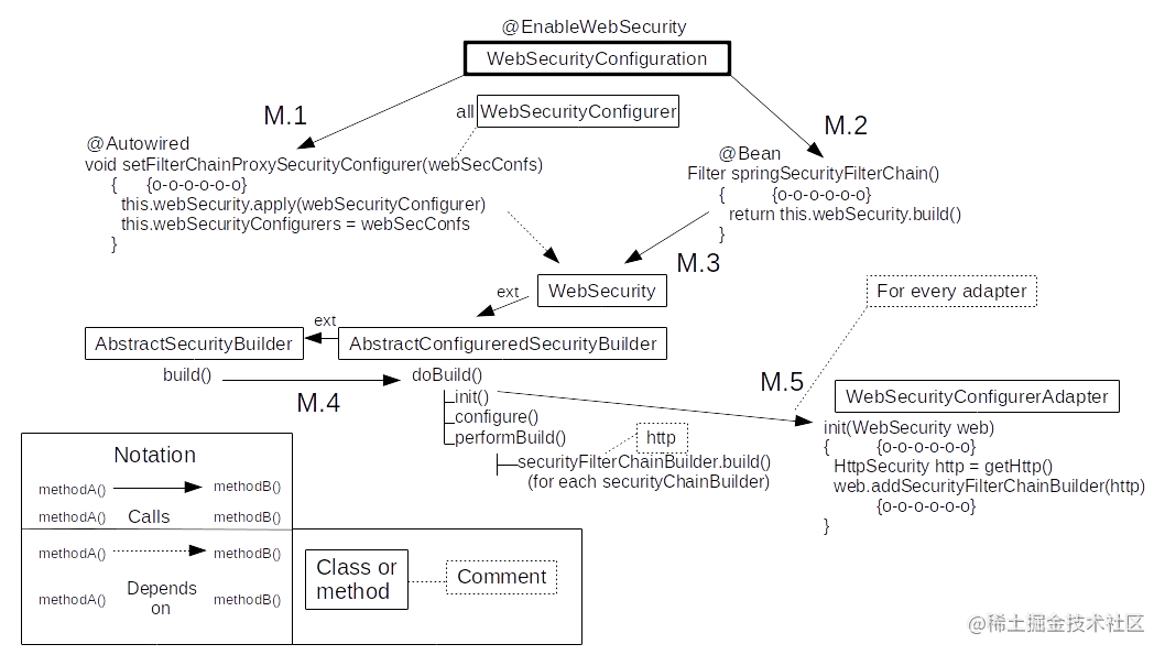 如何在SpringBootOAuth服务器中实现双因素认证？2：Under the Hood
