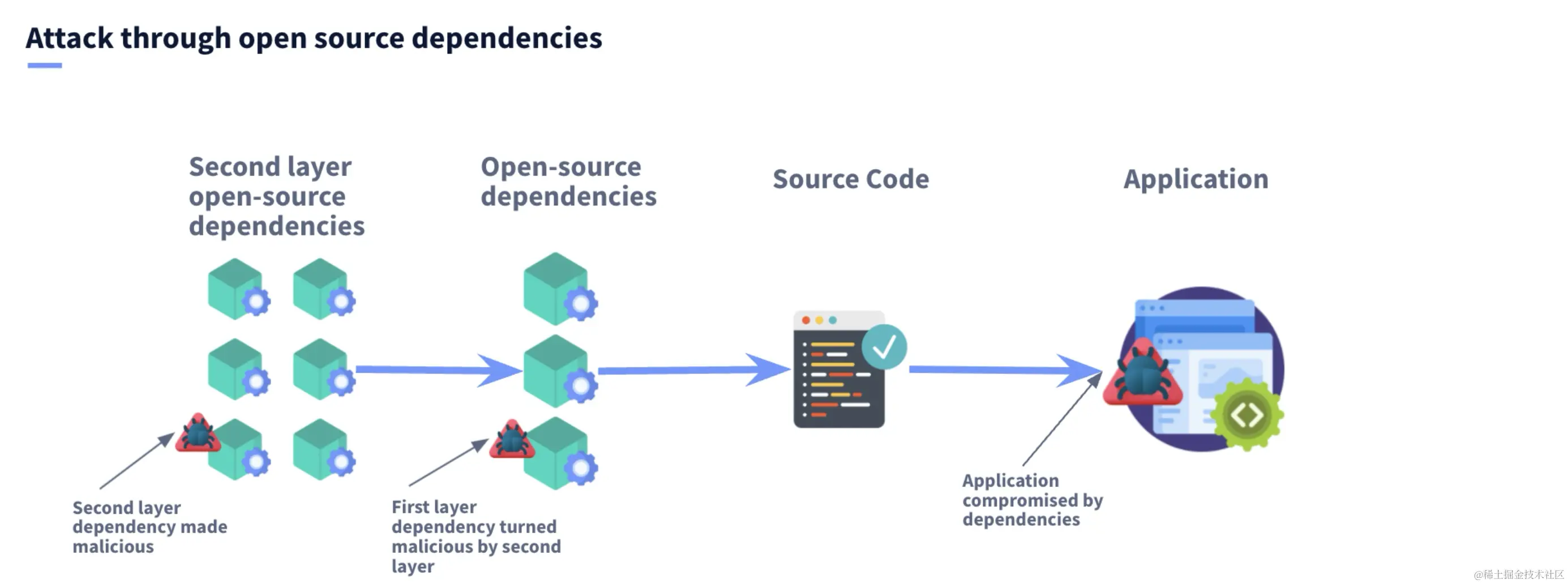通过软件依赖项进行攻击