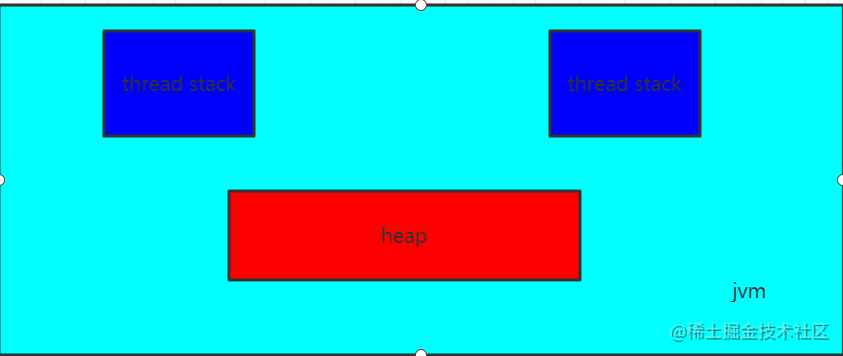 Roll in the Java memory model for older employees - Moment For Technology