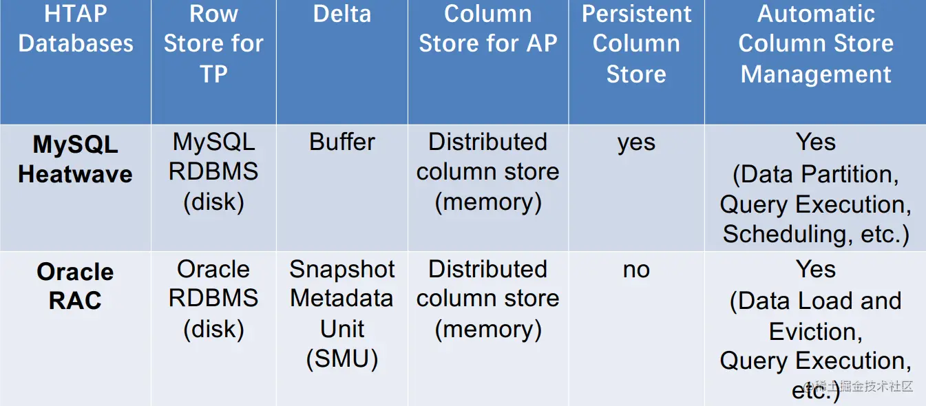 架构(c)的两个HTAP数据库对比