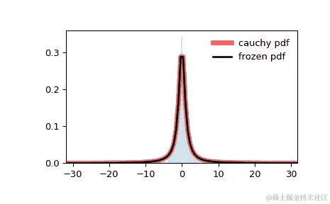 ../../_images/scipy-stats-cauchy-1.png