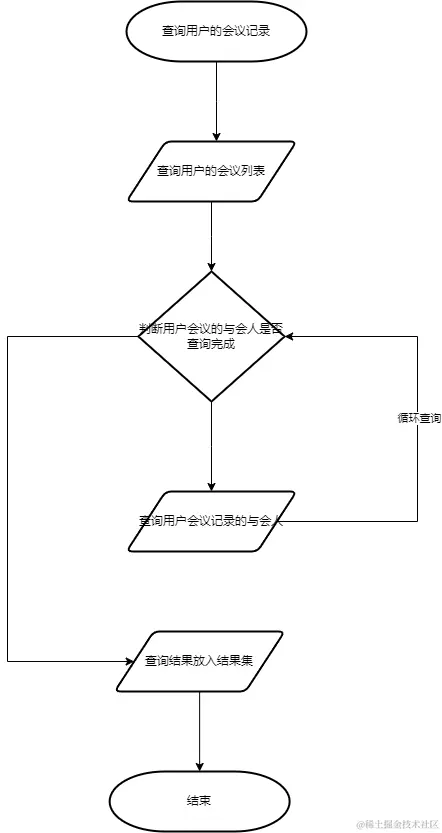 查询会议记录业务流程图.png