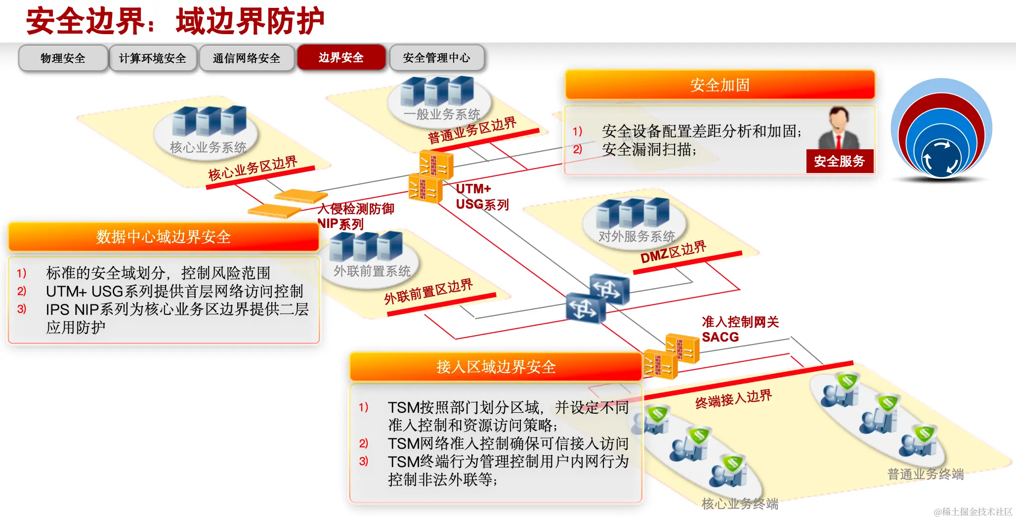 如何实现等保三级方案的快速部署？