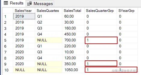 Using GROUPING  function in T-SQL