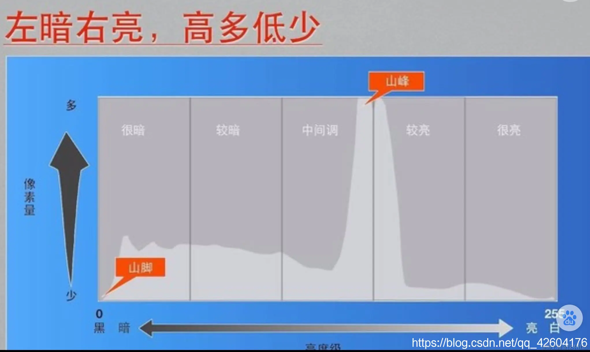 灰度直方图性质