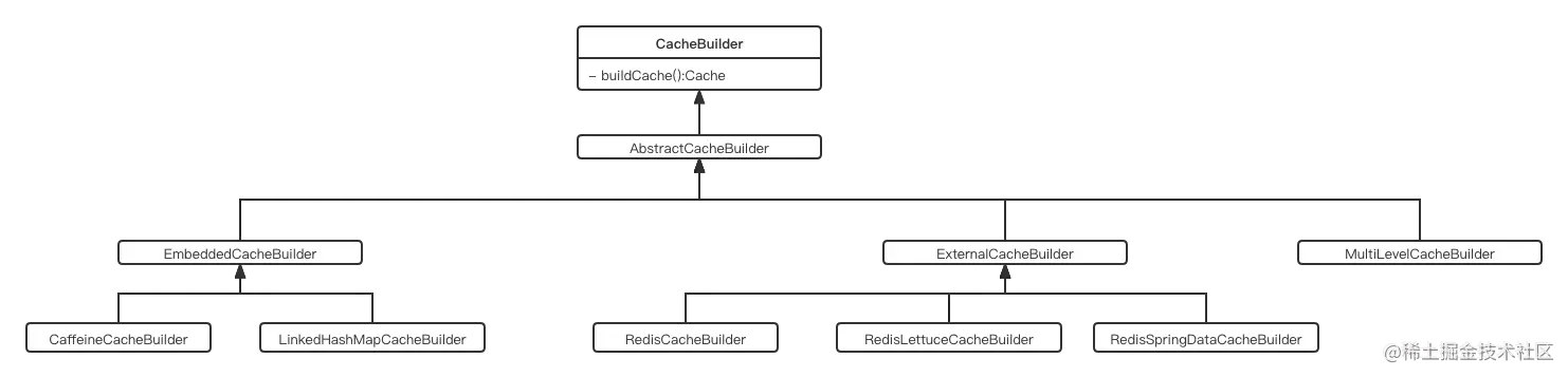 jetcache-cacheBuilder类关系图.png