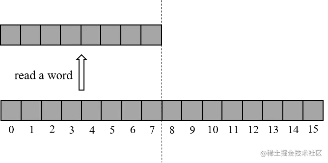 read an eight-byte data at the aligned address 0