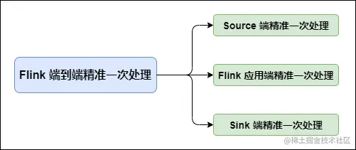 Flink 端到端精准一次处理