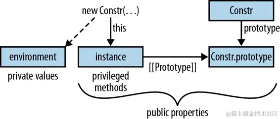 当构造函数 Constr 被调用时，会创建两个数据结构：参数和局部变量的环境以及要初始化的实例。
