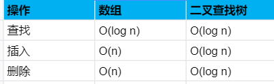 二叉树与二分查找算法对比