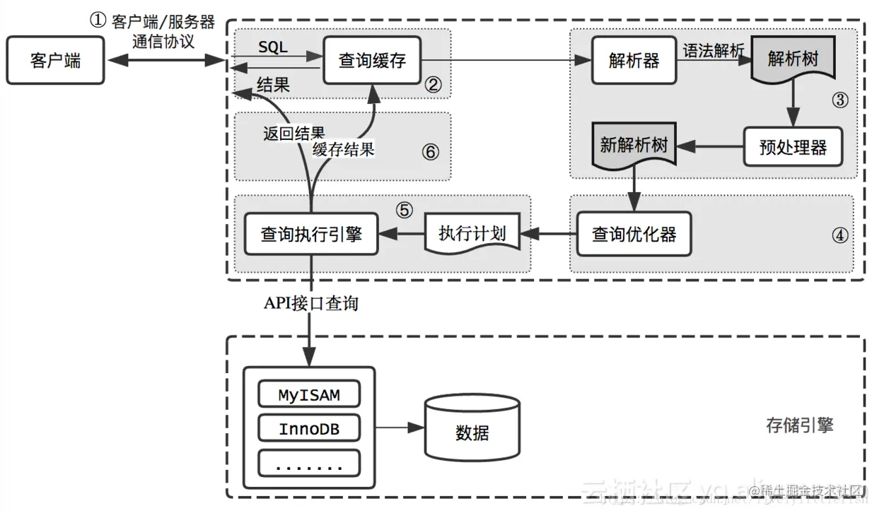 最全Mysql锁讲解：保证数据并发访问的一致性、有效性 、解决锁冲突；乐观锁与悲观锁机制及应用；死锁检测和恢复；Mysql锁使用与优化，加锁解锁过程示例讲