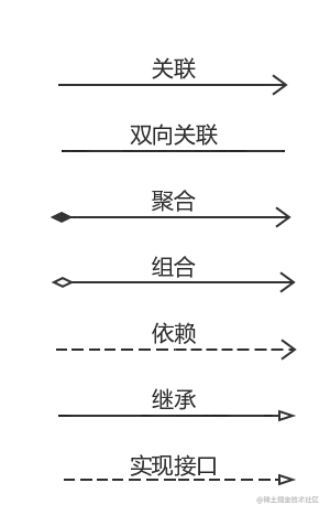 UML类图中箭头的含义