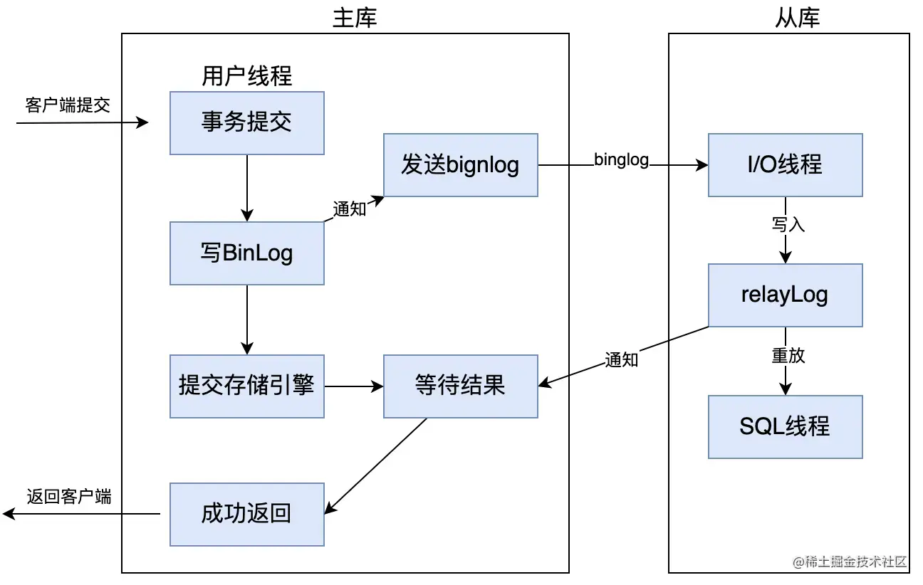 MySQL 半同步复制.png