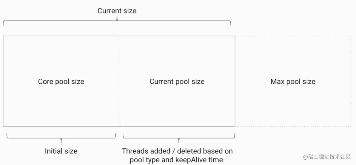 corePoolSize和maxPoolSize 