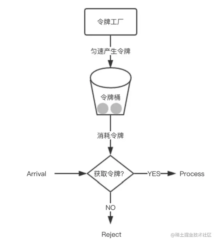 经典面试题——让你设计一个限流的系统怎么做？