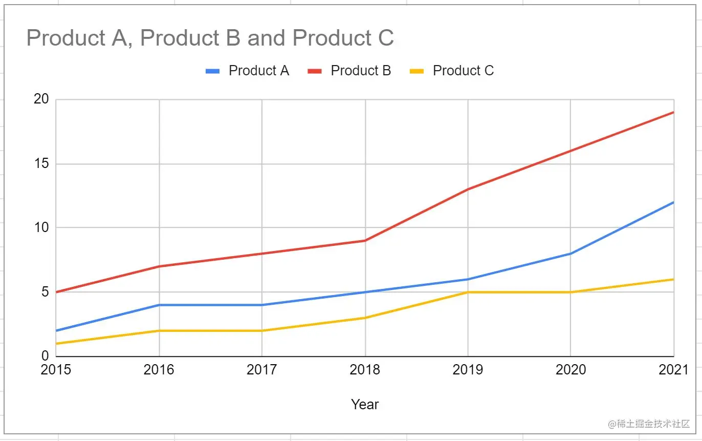 Google sheets plot multiple lines