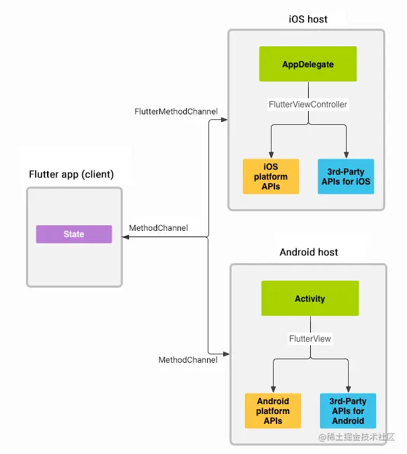 Platform channels architecture