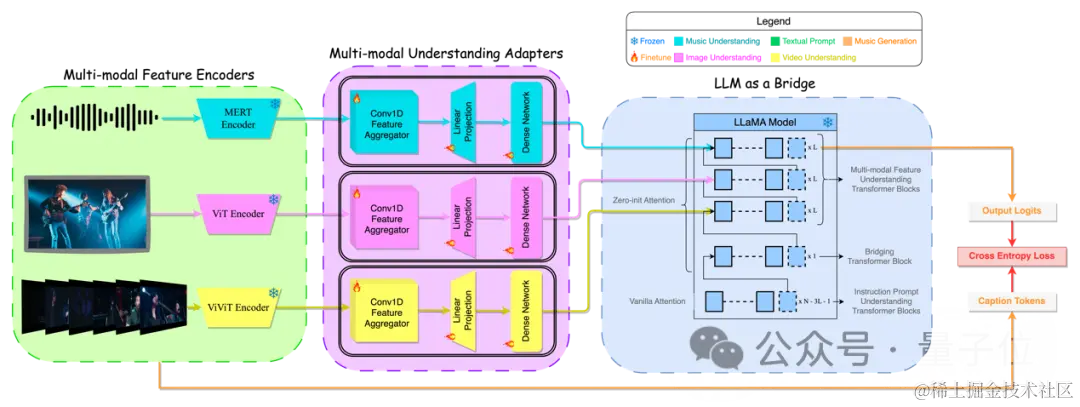 大模型学会听音乐了！风格乐器精准分析，还能剪辑合成
