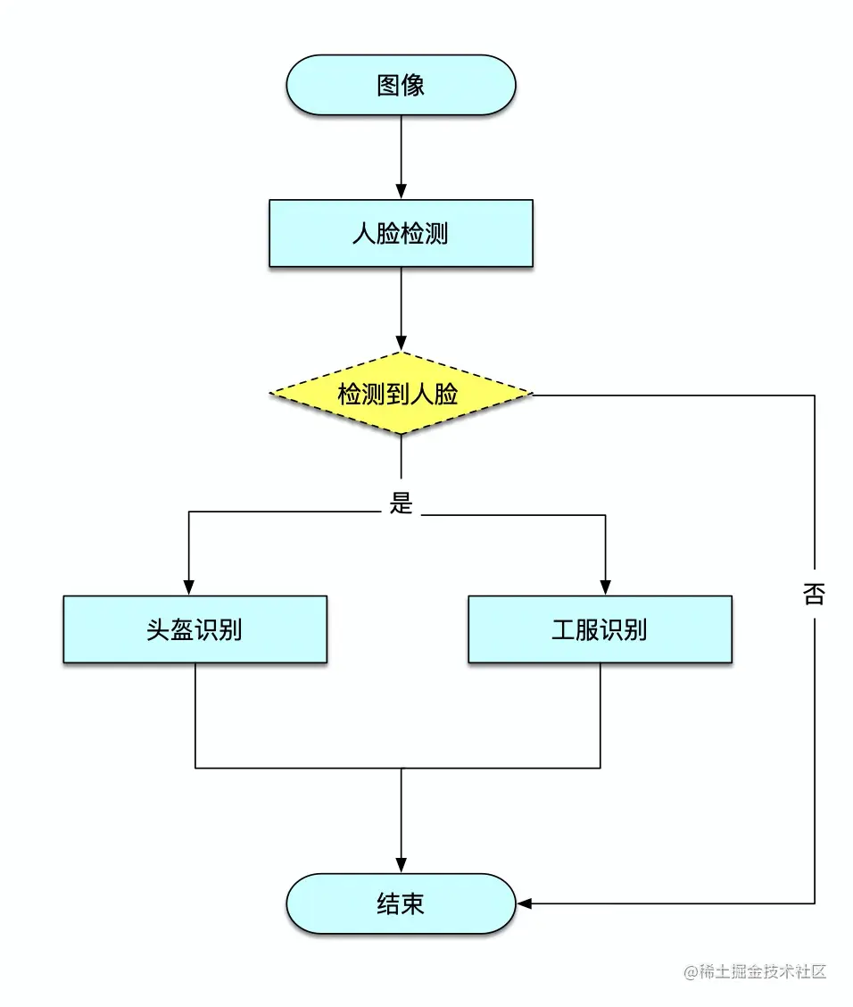 图6 - 着装识别流程设计