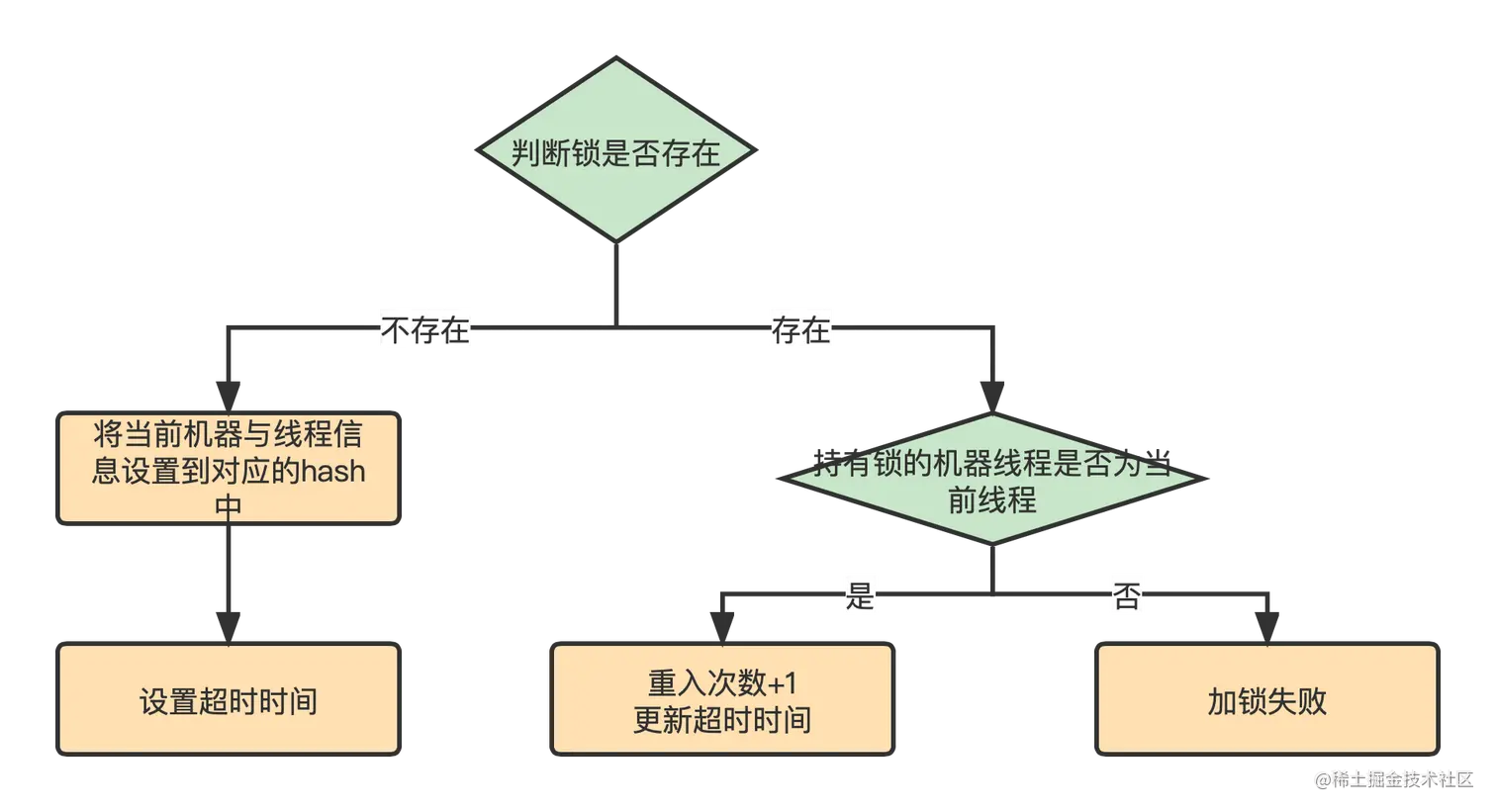 Redisson分布式锁 加锁流程图.png