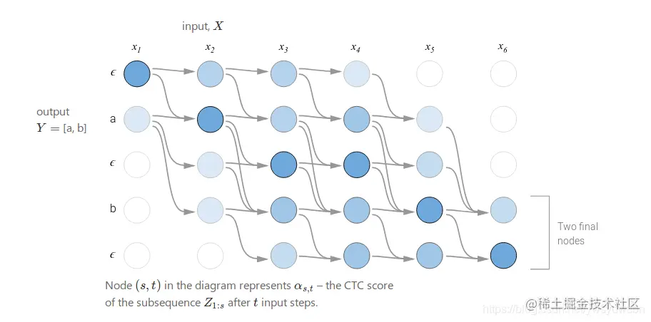 图：动态规划计算α的过程