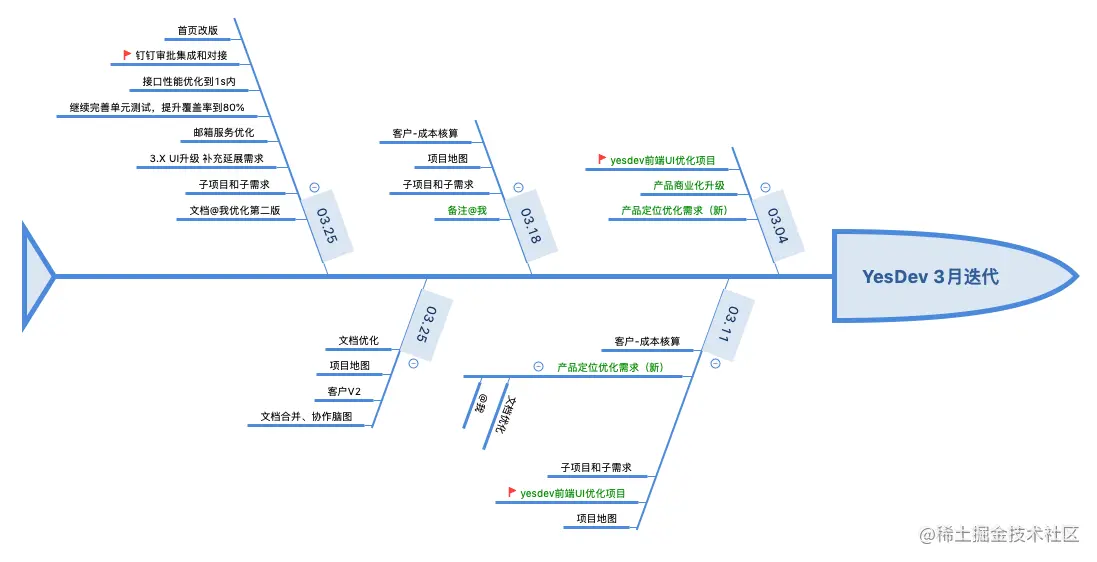 对于项目研发，有哪些好用的免费脑图工具软件