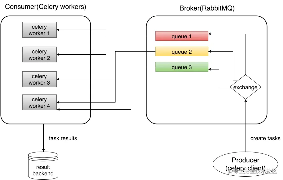 celery_architecture