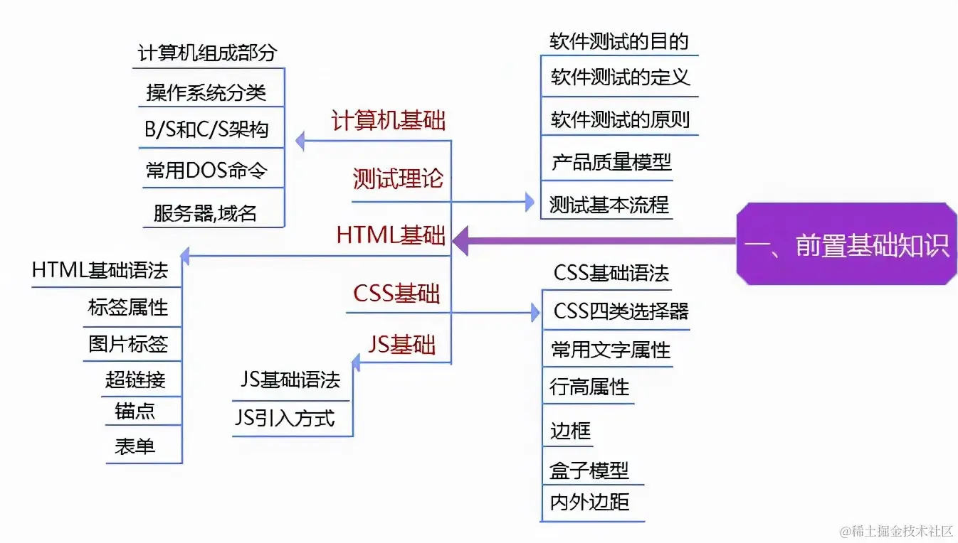 从零基础转行到测试高级工程师，我到底经历了什么？附上学习路线