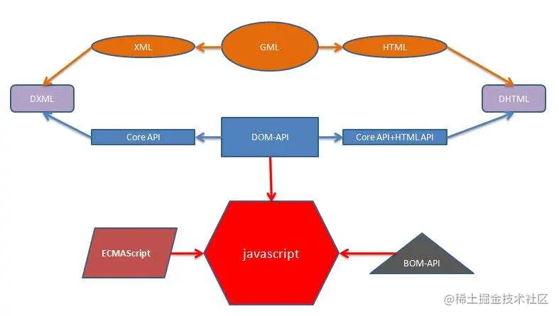 JavaScript的Dom和Bom