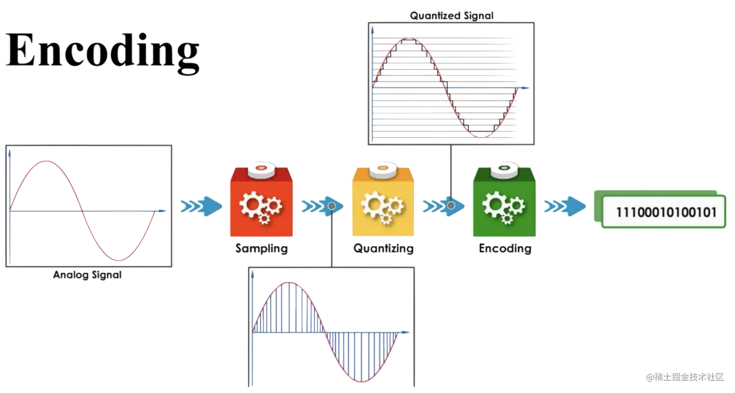 音频模拟信号编码