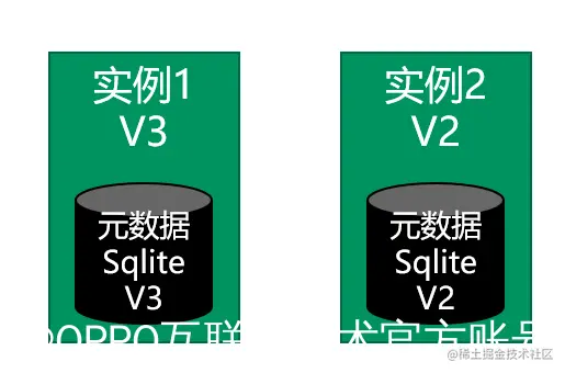 图32：embed sqlite数据发布和回滚方案示意图