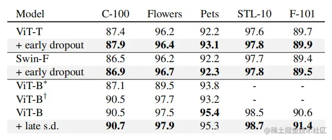 Downstream classification accuracy