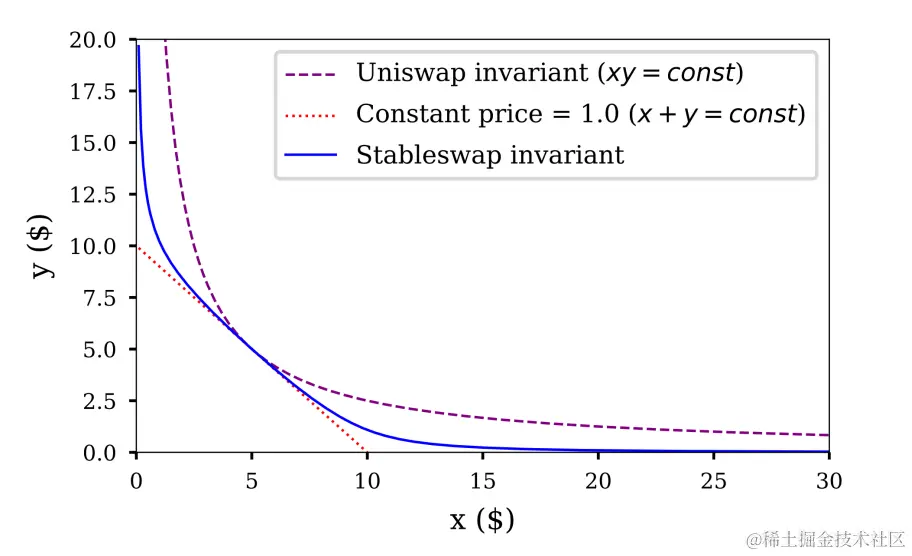 Curve