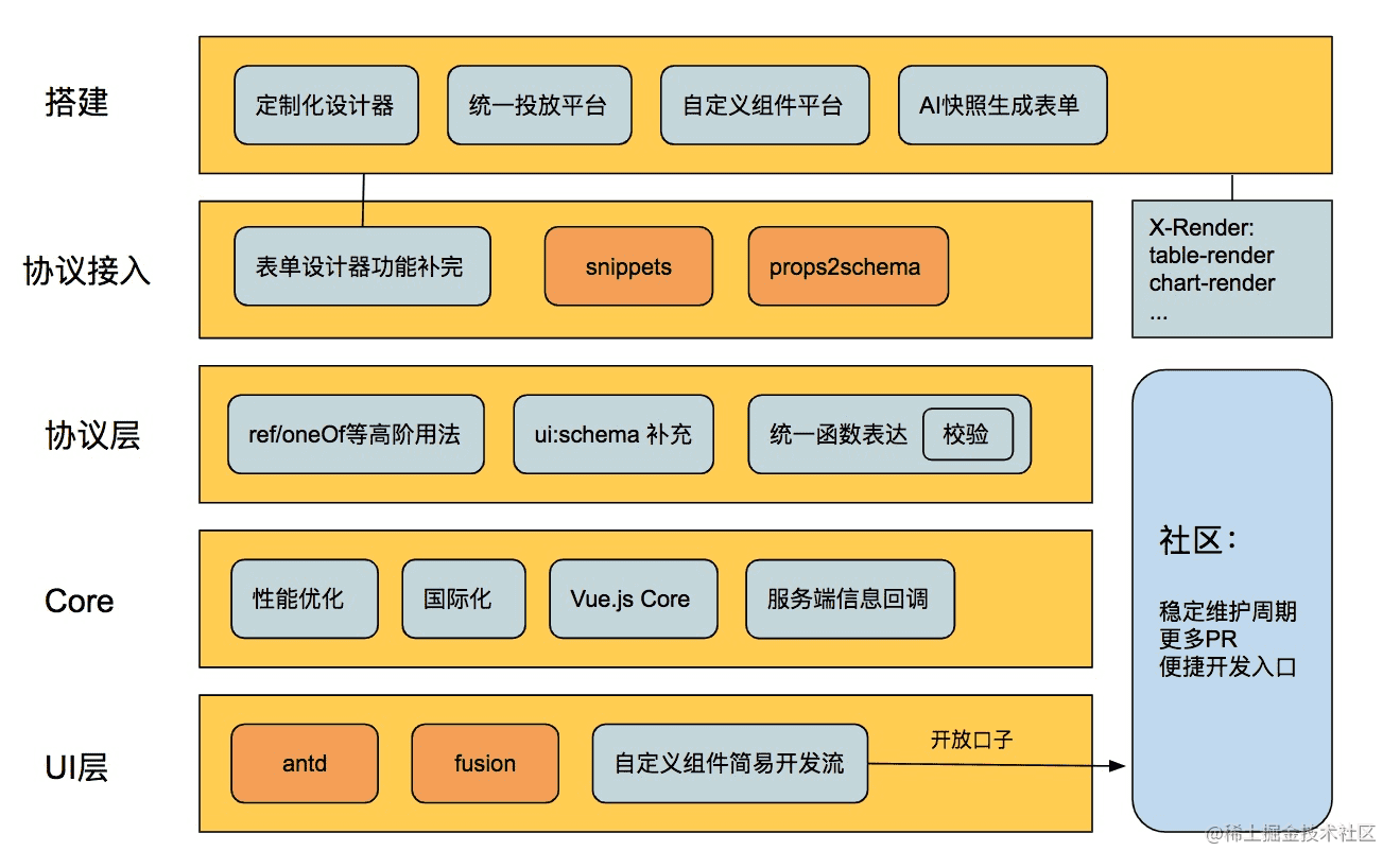 来！试试这个让你少加班的表单方案 FormRender