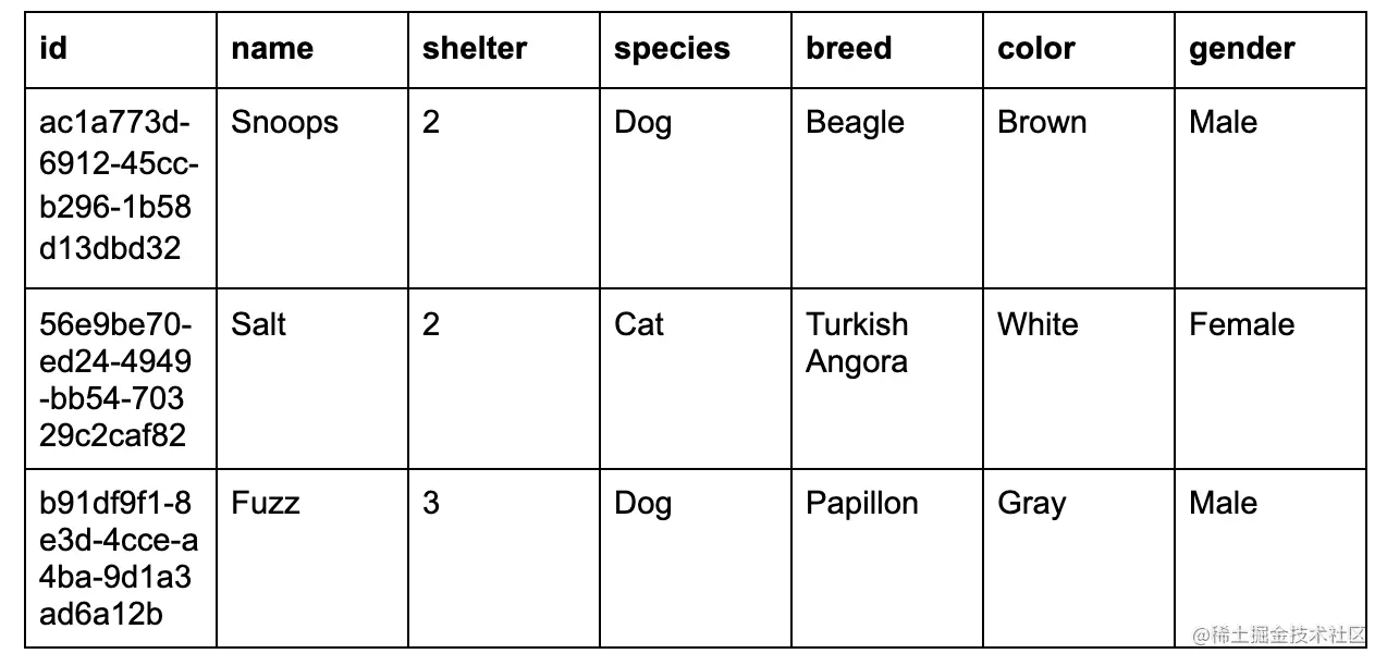 sql table with 7 columns