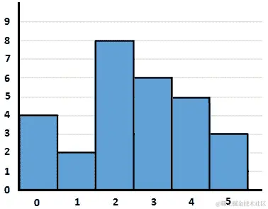图 12.5 - 直方图，类间隔等于 1