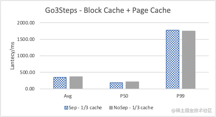 Nebula Graph 的 KV 存储分离原理和性能测评
