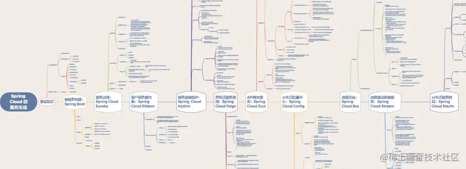 SpringCloud知识体系（xmind）