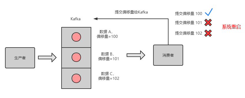 系统重启，偏移量未提交