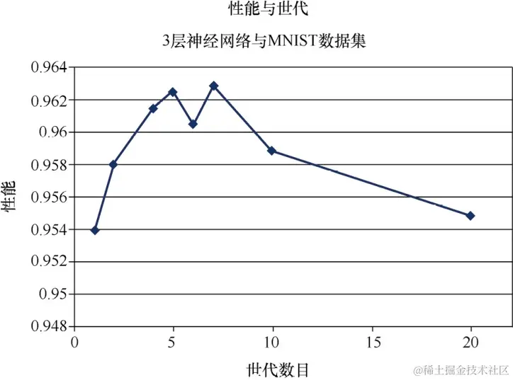 Python神经网络编程：手写数字的数据集MNIST
