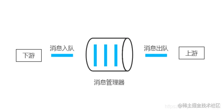 秒懂消息队列