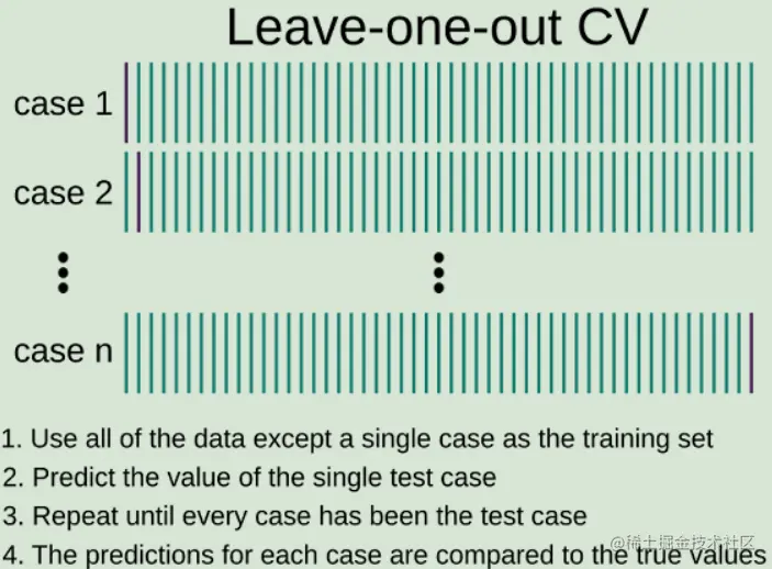 Fig 3. leave-one-out cross-validation 过程