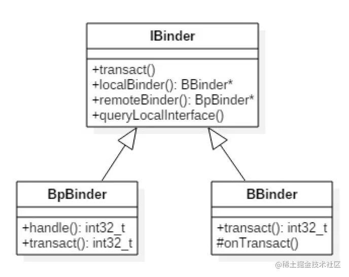 binder的C/S架构