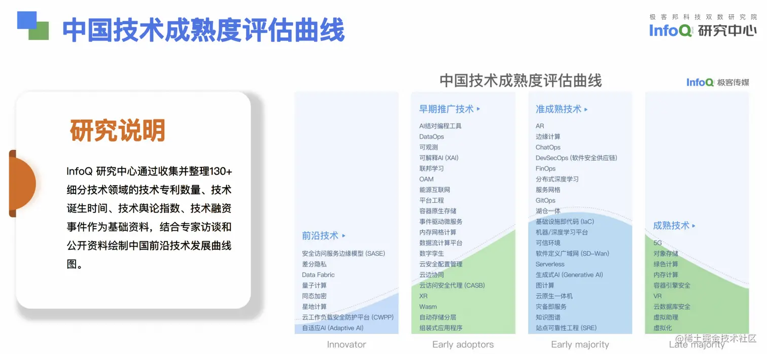 中国技术成熟度评估曲线